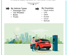 Middle East Electric Vehicle Market (2022-2028) | Growth, Challenges & 6Wresearch